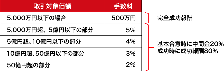 取引対象価額の手数料表
